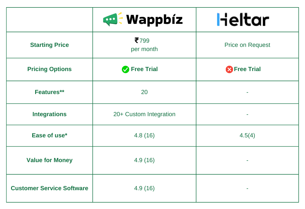 Wappbiz Vs. Heltar Alternatives