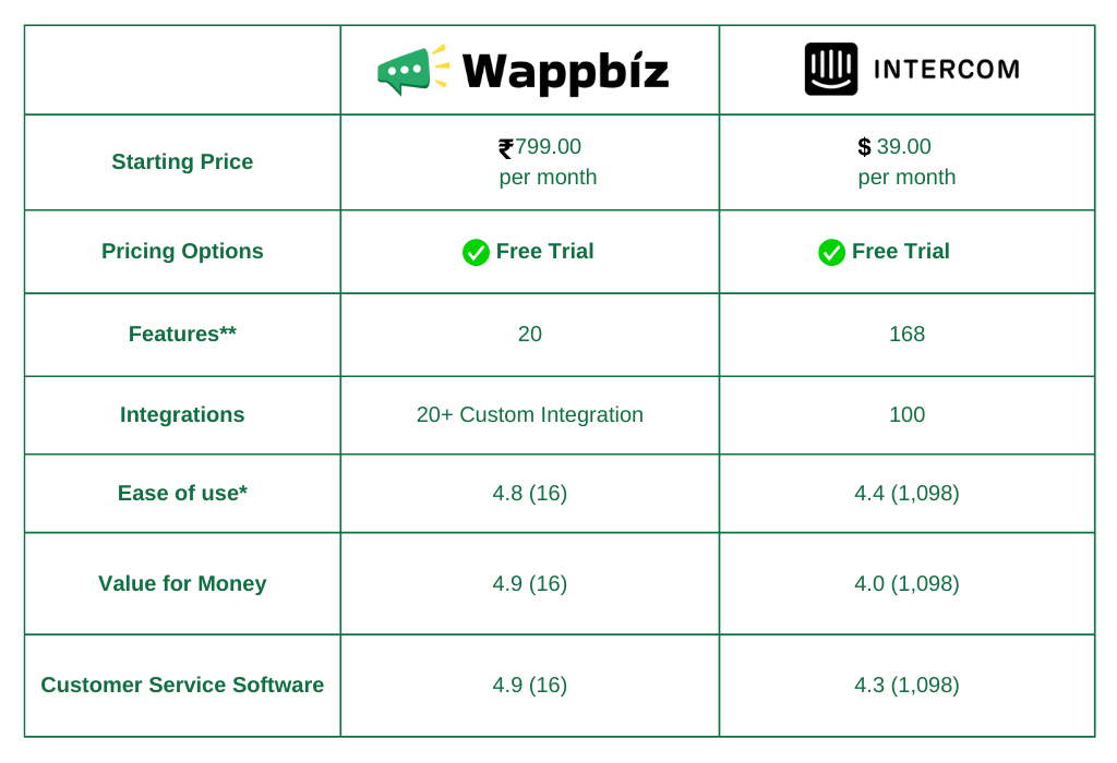 Wappbiz Vs Intercom Alternatives