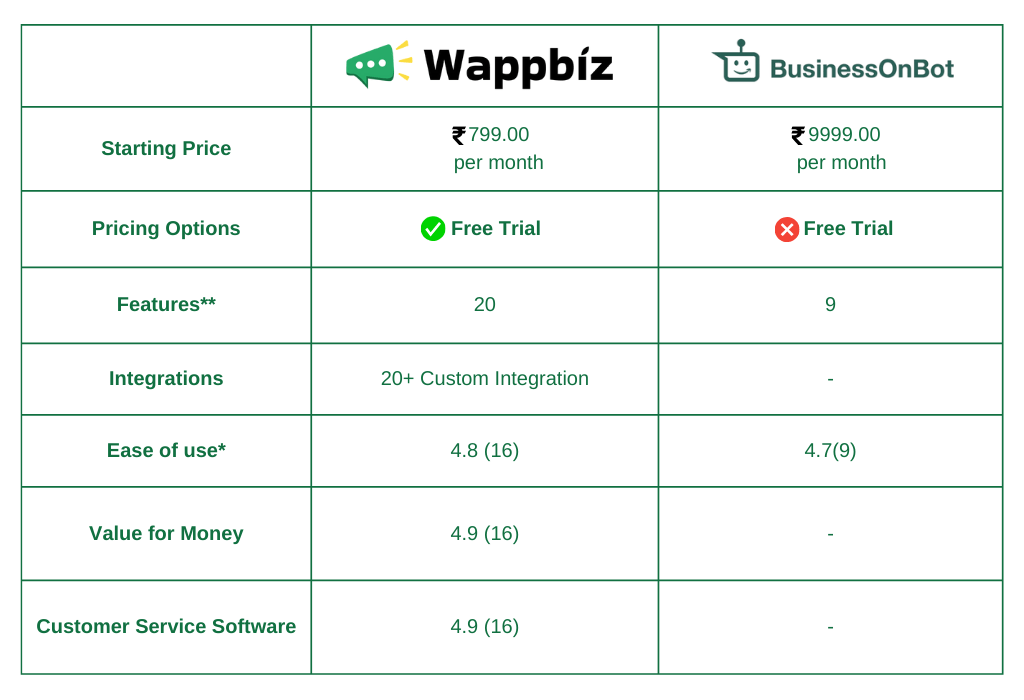 Wappbiz Vs. Businessonbot alternatives