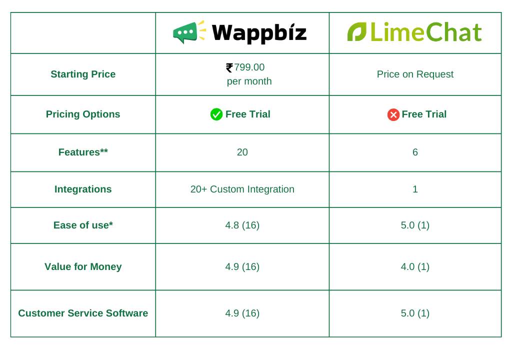 Wappbiz Vs. Limechat alternatives