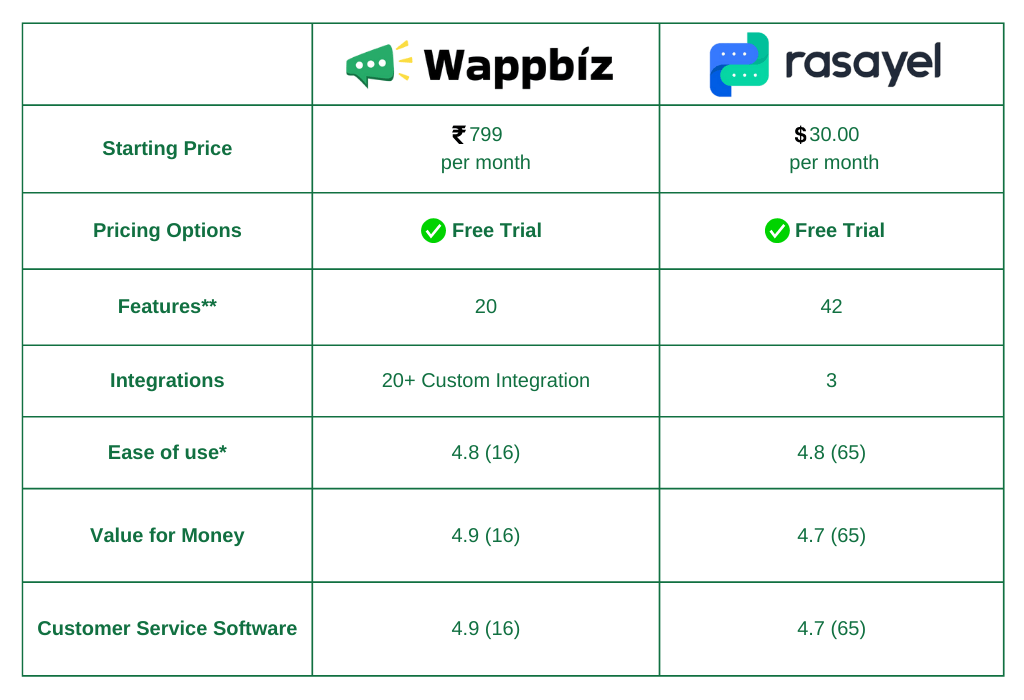 Wappbiz Vs Rasayel Alternatives