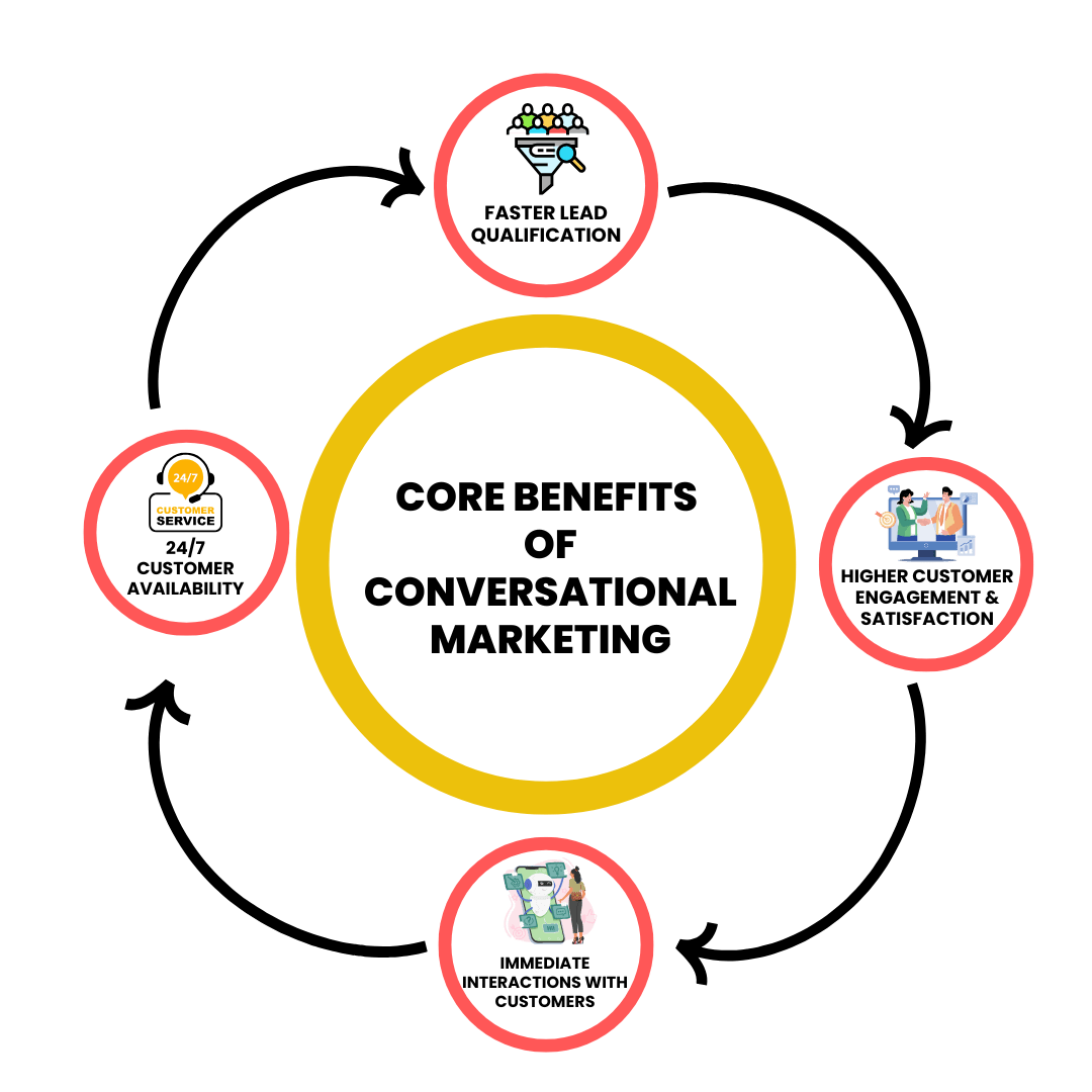 Core Benefits of Conversational Marketing
