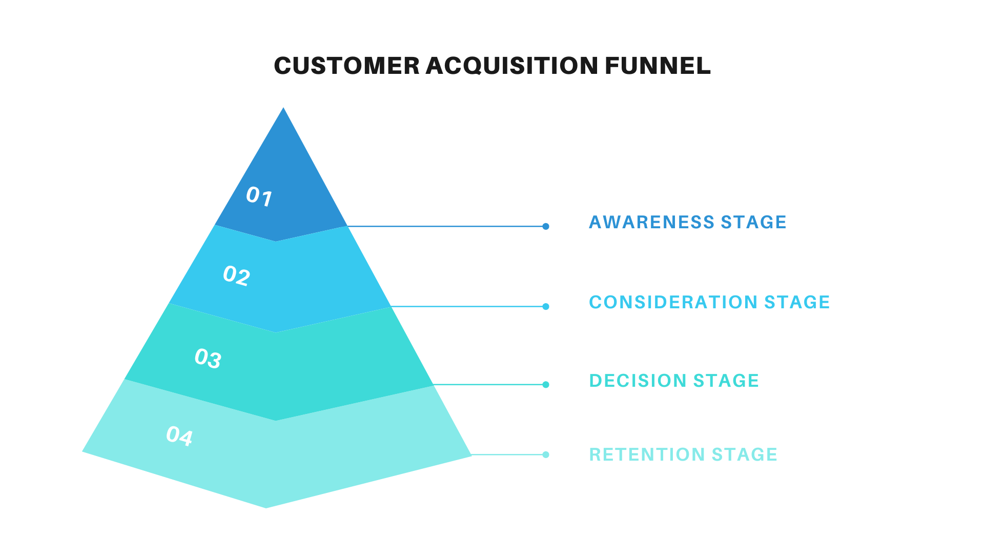 Customer Acquisition Funnel