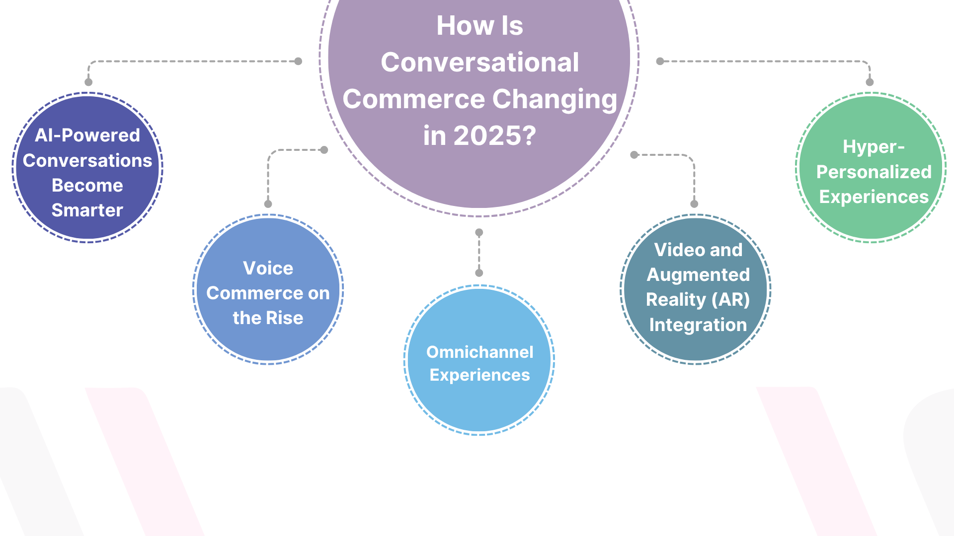 How Is Conversational Commerce Changing in 2025
