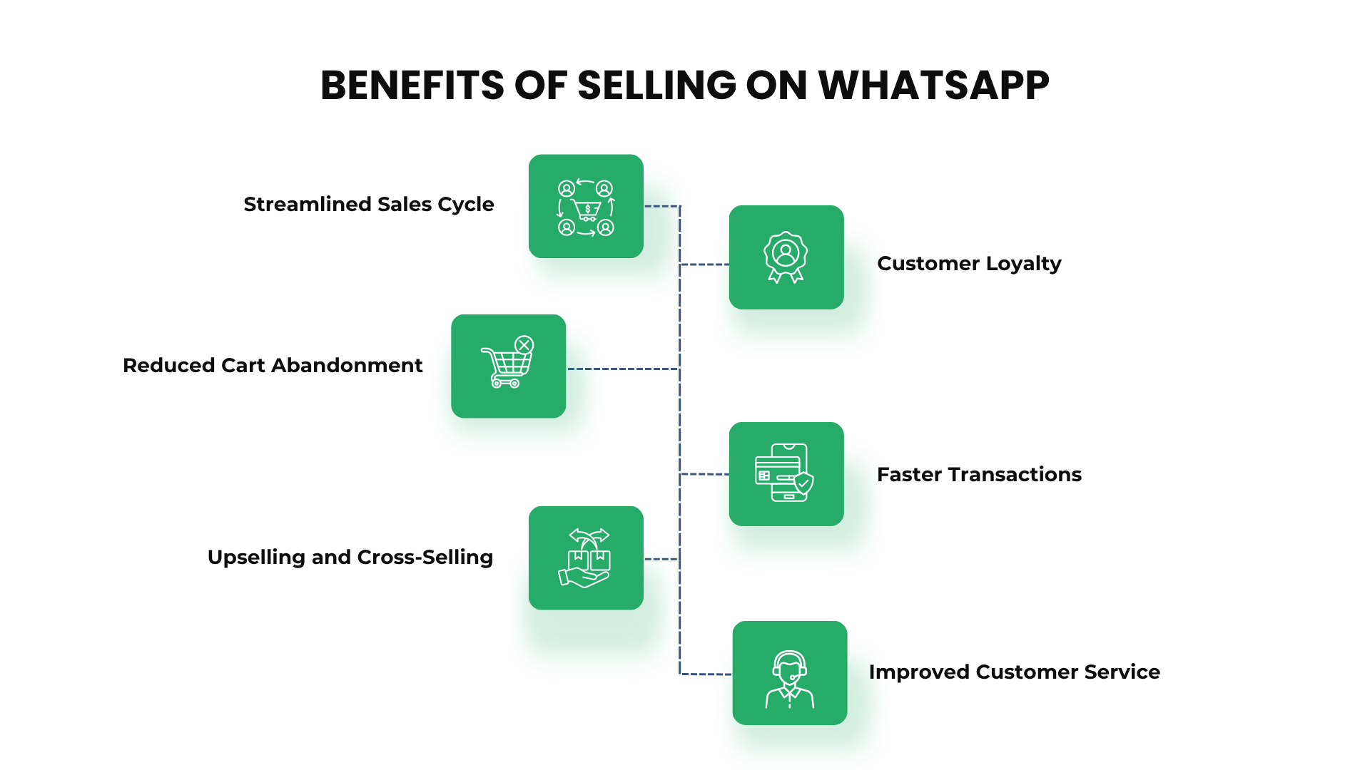 Benefits of Selling on WhatsApp