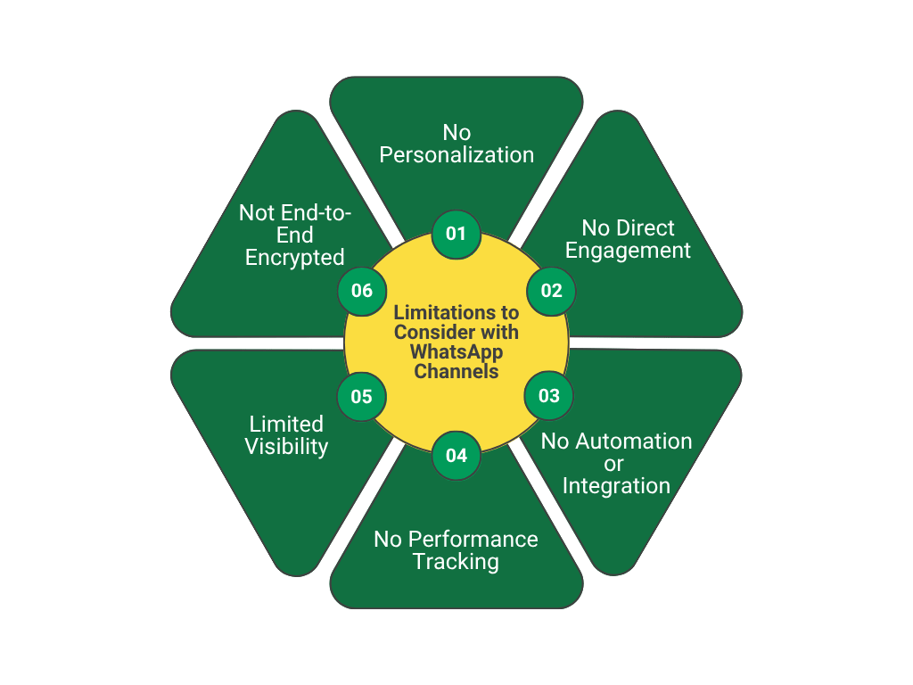 Limitations to Consider with WhatsApp Channels