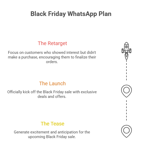 WhatsApp Marketing Strategy for Black Friday: The Ultimate 2025 Guide 2 The 3-Phase Black Friday WhatsApp Plan_ Tease → Launch → Retarget