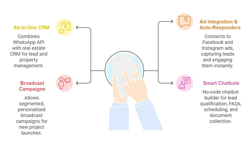 Hands holding a smartphone at the center, with arrows pointing to four features: All-in-One CRM, Broadcast Campaigns, Ad Integration & Auto-Responders, and Smart Chatbots, each shown with small icons and brief descriptions