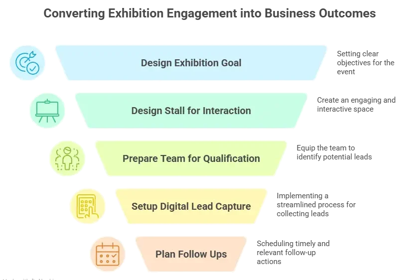 Converting Exhibition Engagement into Business Outcomes