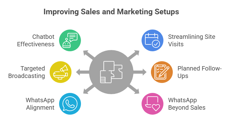 Improving sales and marketing setups