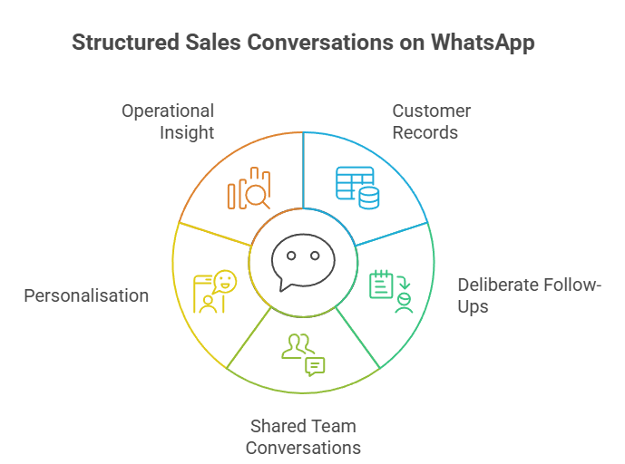Structured Sales Conversation on WhatsApp