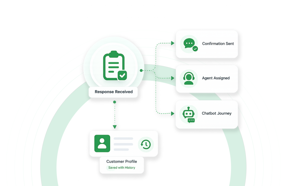 Automate Follow-Ups From Form Responses