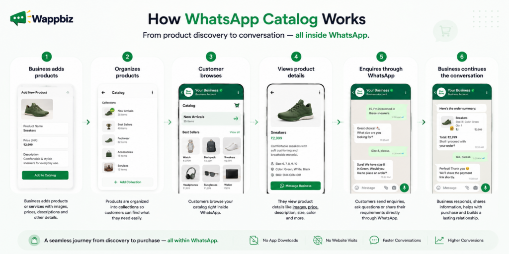 How WhatsApp Catalog works from adding products to customer enquiries