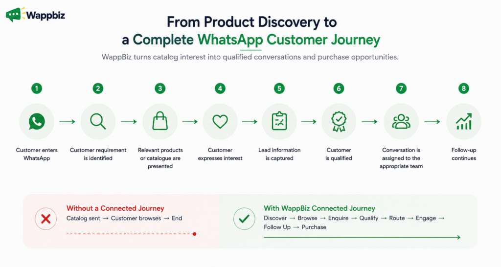 WhatsApp Customer Journey