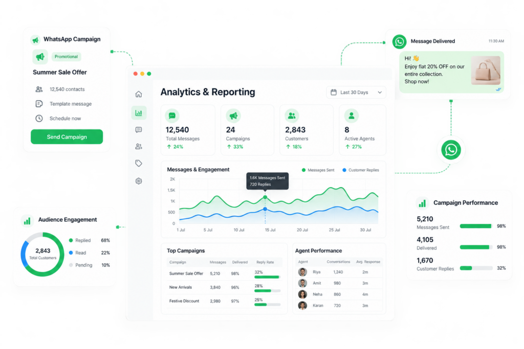 WhatsApp Analytics Dashboard Flow